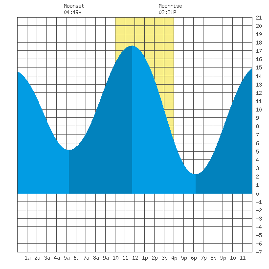 Anchor Point tide chart for Tuesday, December 14, 2021