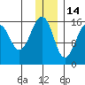 Anchor Point tide chart for Tuesday, December 14, 2021