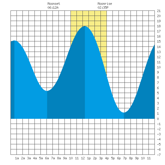 Anchor Point tide chart for Wednesday, December 15, 2021