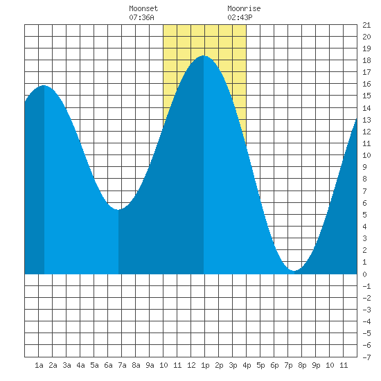 Anchor Point tide chart for Thursday, December 16, 2021
