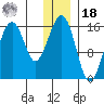 Anchor Point tide chart for Saturday, December 18, 2021