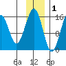 Anchor Point tide chart for Wednesday, December 1, 2021