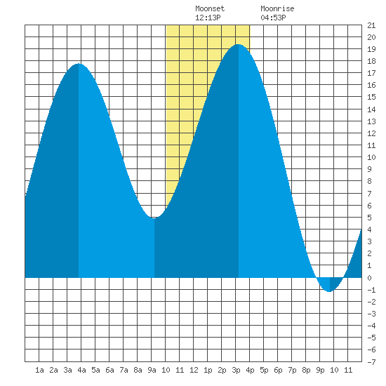 Anchor Point tide chart for Monday, December 20, 2021