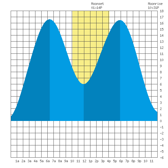 Anchor Point tide chart for Friday, December 24, 2021