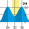 Anchor Point tide chart for Friday, December 24, 2021