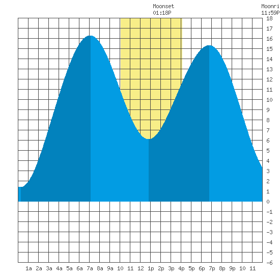 Anchor Point tide chart for Saturday, December 25, 2021