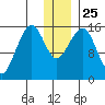 Anchor Point tide chart for Saturday, December 25, 2021