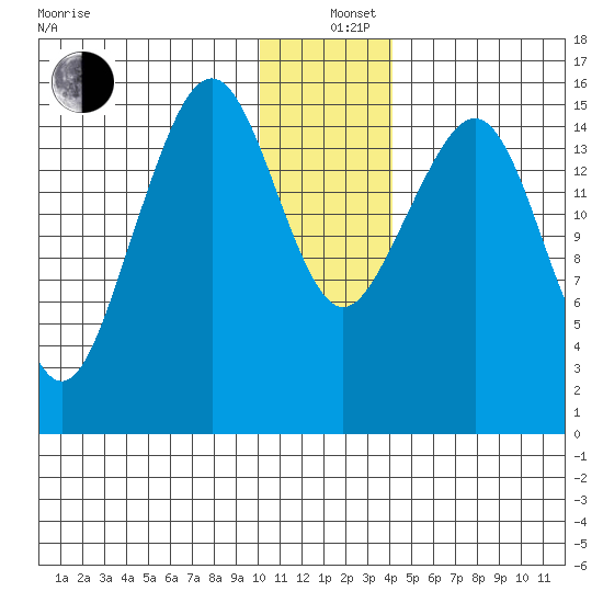 Anchor Point tide chart for Sunday, December 26, 2021