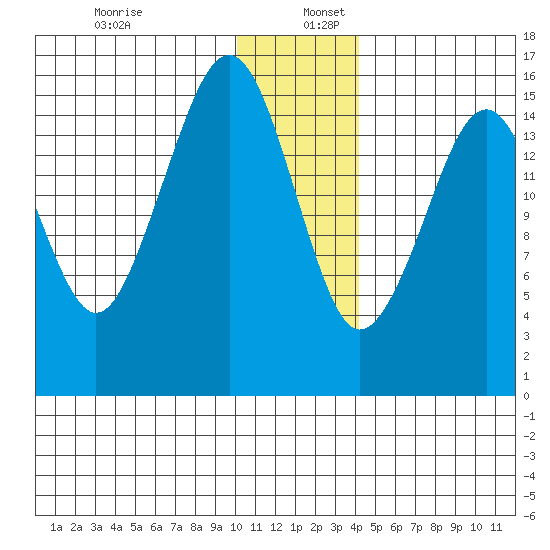 Anchor Point tide chart for Tuesday, December 28, 2021