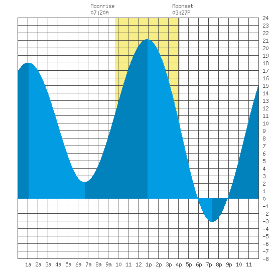 Anchor Point tide chart for Thursday, December 2, 2021