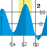 Anchor Point tide chart for Thursday, December 2, 2021