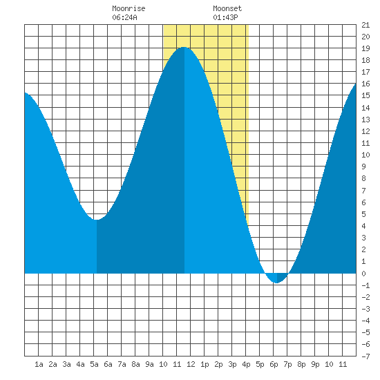 Anchor Point tide chart for Thursday, December 30, 2021