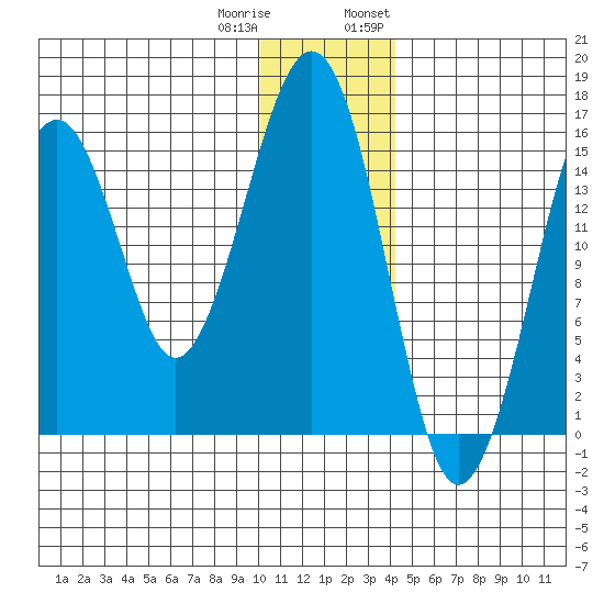 Anchor Point tide chart for Friday, December 31, 2021