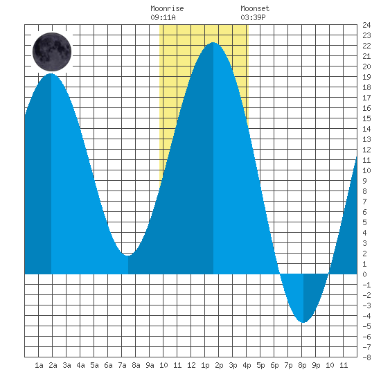 Anchor Point tide chart for Friday, December 3, 2021