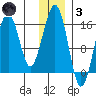 Anchor Point tide chart for Friday, December 3, 2021