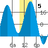 Anchor Point tide chart for Sunday, December 5, 2021