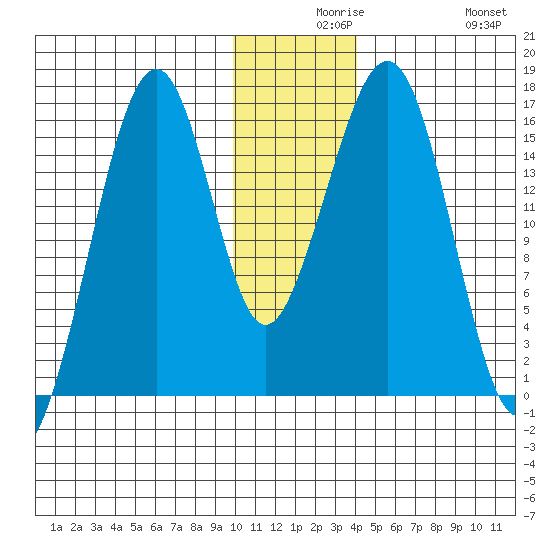 Anchor Point tide chart for Wednesday, December 8, 2021