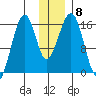 Anchor Point tide chart for Wednesday, December 8, 2021