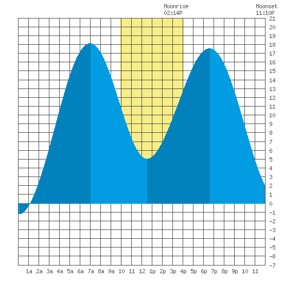 Anchor Point tide chart for Thursday, December 9, 2021