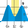 Anchor Point tide chart for Thursday, December 9, 2021