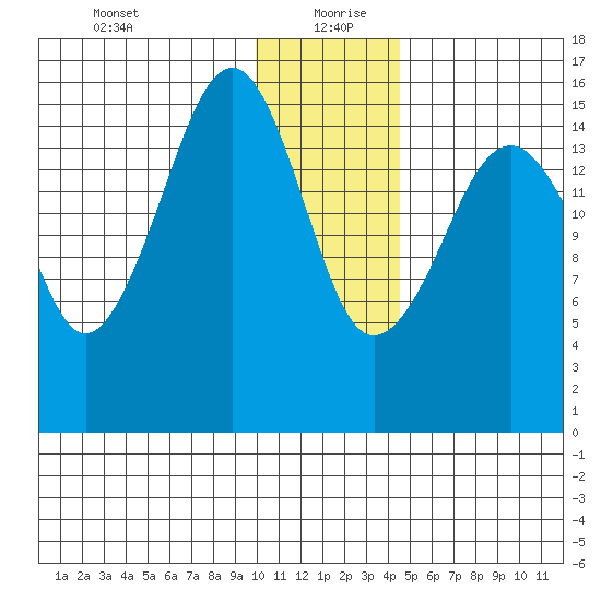 Anchor Point tide chart for Monday, January 10, 2022