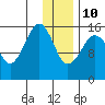 Anchor Point tide chart for Monday, January 10, 2022