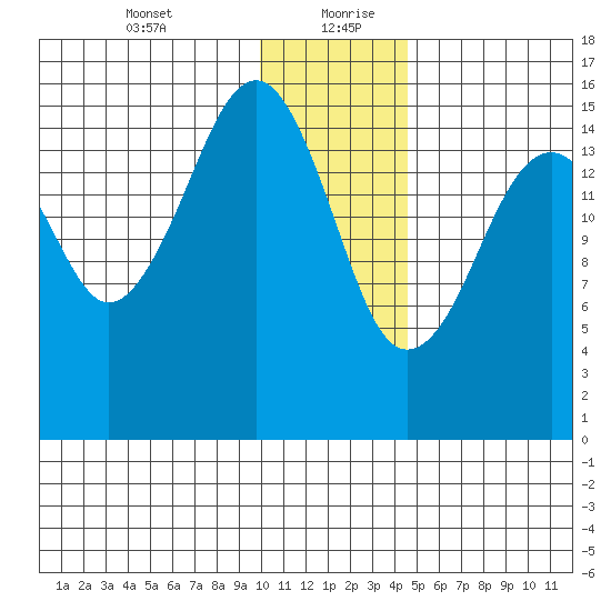 Anchor Point tide chart for Tuesday, January 11, 2022