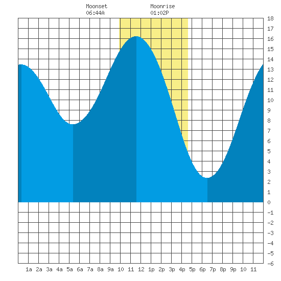 Anchor Point tide chart for Thursday, January 13, 2022