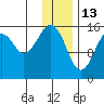 Anchor Point tide chart for Thursday, January 13, 2022