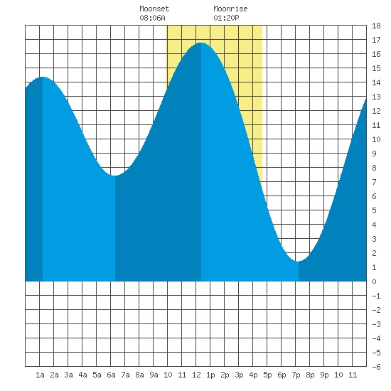 Anchor Point tide chart for Friday, January 14, 2022