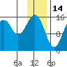 Anchor Point tide chart for Friday, January 14, 2022