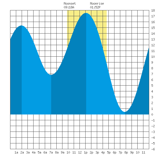 Anchor Point tide chart for Saturday, January 15, 2022
