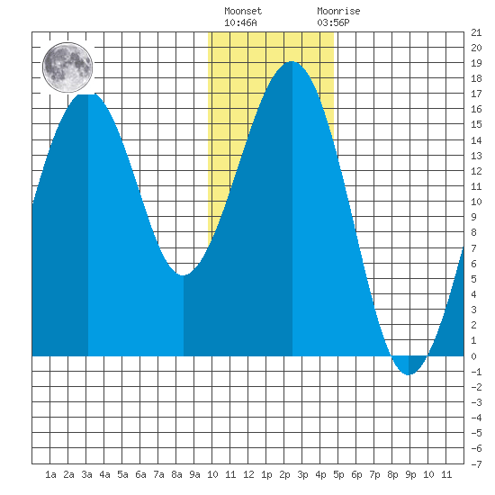 Anchor Point tide chart for Monday, January 17, 2022