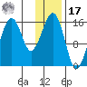 Anchor Point tide chart for Monday, January 17, 2022