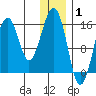 Anchor Point tide chart for Saturday, January 1, 2022