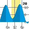 Anchor Point tide chart for Thursday, January 20, 2022