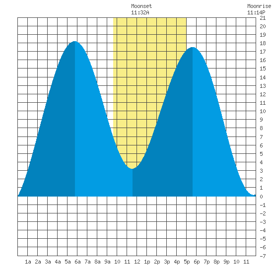 Anchor Point tide chart for Saturday, January 22, 2022