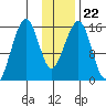 Anchor Point tide chart for Saturday, January 22, 2022