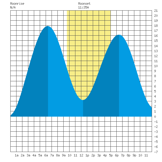 Anchor Point tide chart for Sunday, January 23, 2022