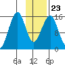 Anchor Point tide chart for Sunday, January 23, 2022