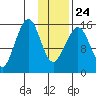 Anchor Point tide chart for Monday, January 24, 2022