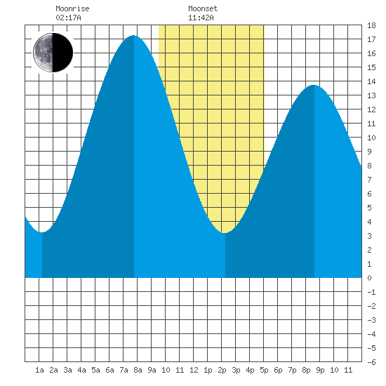 Anchor Point tide chart for Tuesday, January 25, 2022