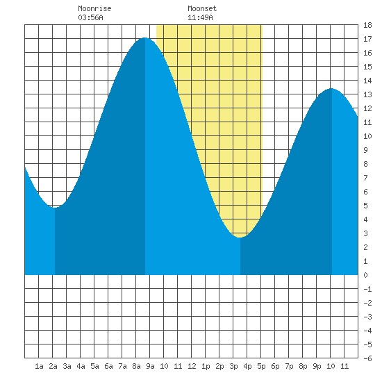 Anchor Point tide chart for Wednesday, January 26, 2022