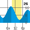 Anchor Point tide chart for Wednesday, January 26, 2022