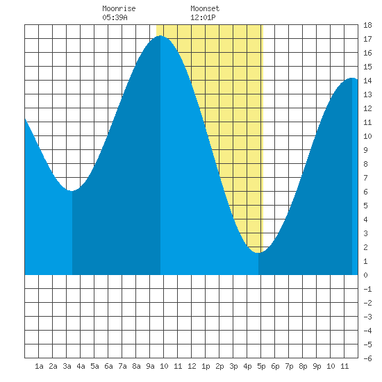 Anchor Point tide chart for Thursday, January 27, 2022