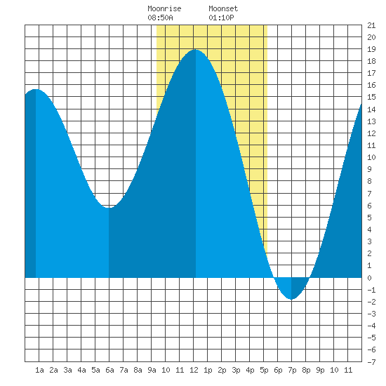 Anchor Point tide chart for Saturday, January 29, 2022