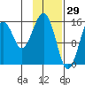 Anchor Point tide chart for Saturday, January 29, 2022