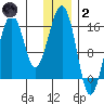Anchor Point tide chart for Sunday, January 2, 2022