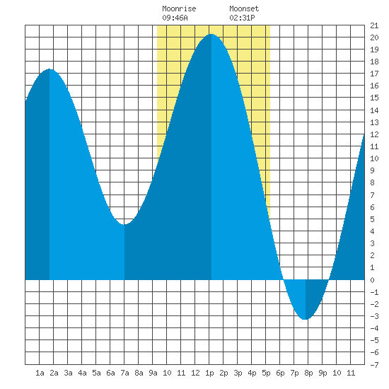 Anchor Point tide chart for Sunday, January 30, 2022