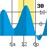 Anchor Point tide chart for Sunday, January 30, 2022